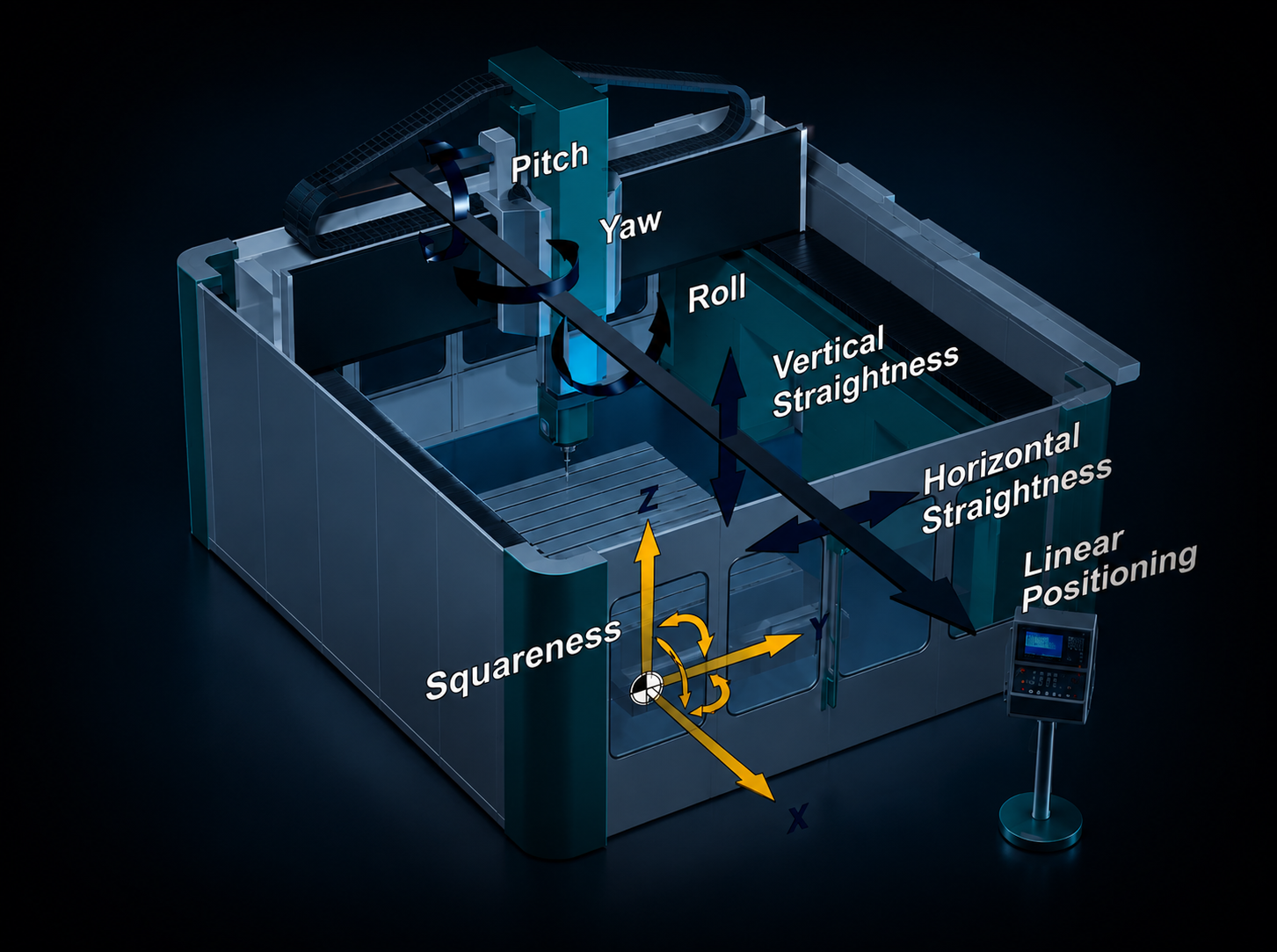 Diagrama de erros geométricos de uma máquina CNC: pitch, yaw, roll, retitude horizontal e vertical, esquadro e posicionamento linear
