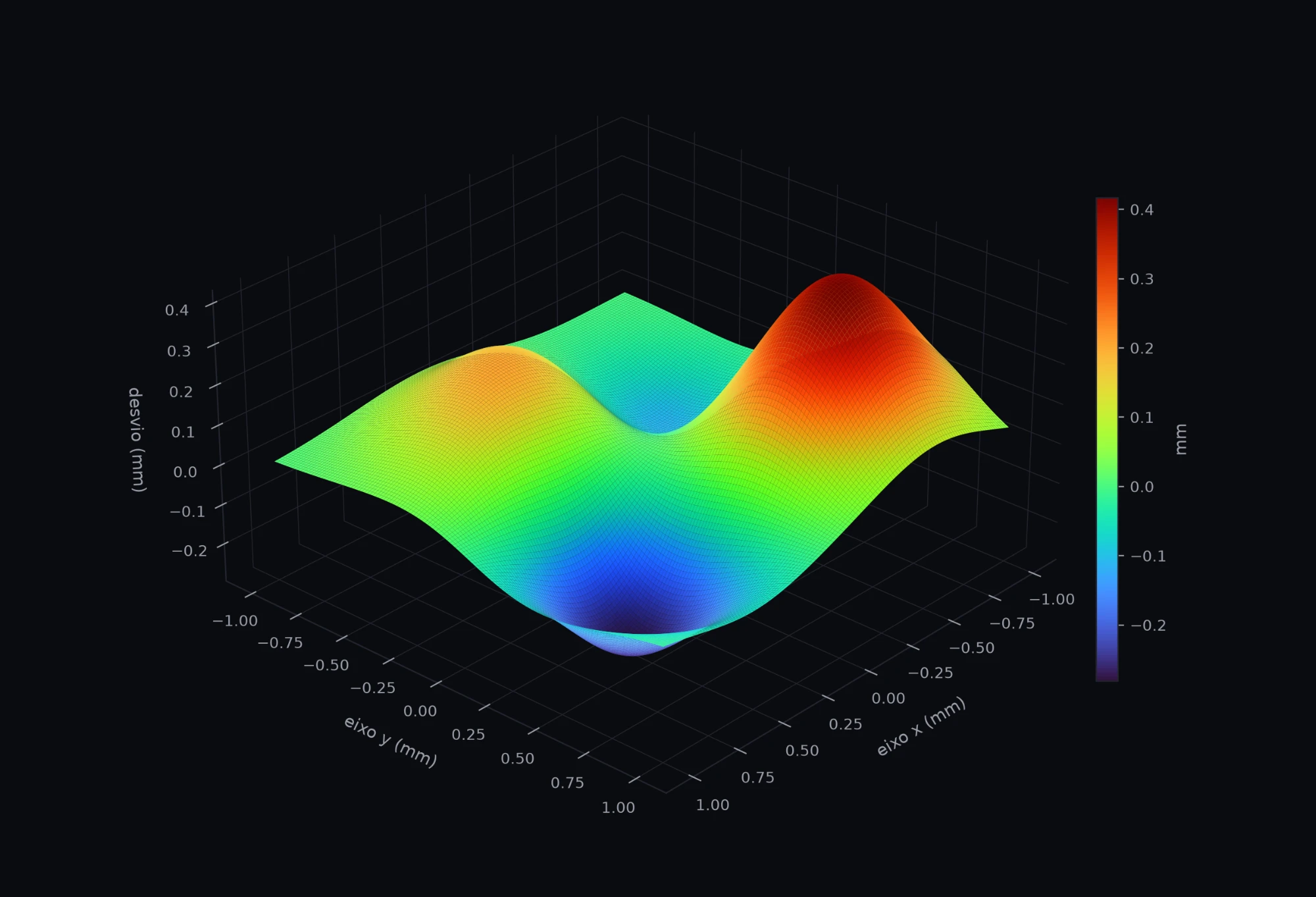 Mapa 3D do desvio volumétrico de uma máquina CNC, gerado a partir das leituras dos relógios comparadores pelo VKS